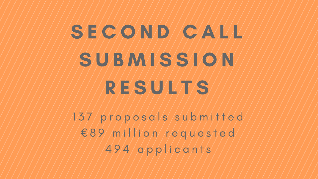 First results of Second Call for Proposals announced